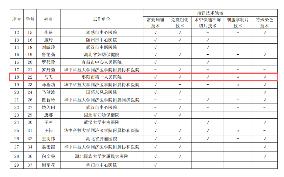 【医院动态】病理科马飞成功入选数智化病理服务体系人才培训遴选项目
